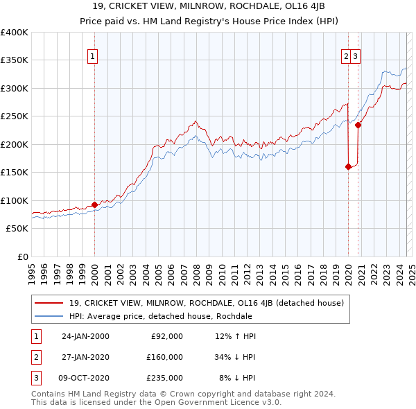 19, CRICKET VIEW, MILNROW, ROCHDALE, OL16 4JB: Price paid vs HM Land Registry's House Price Index