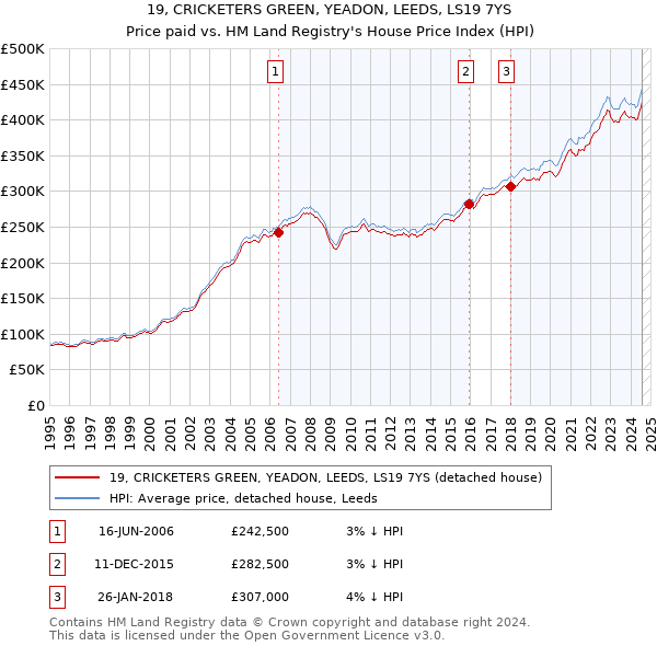 19, CRICKETERS GREEN, YEADON, LEEDS, LS19 7YS: Price paid vs HM Land Registry's House Price Index