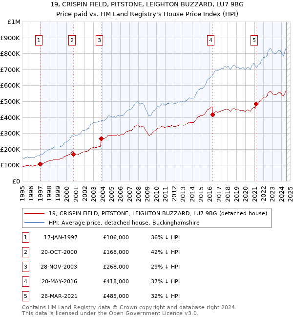 19, CRISPIN FIELD, PITSTONE, LEIGHTON BUZZARD, LU7 9BG: Price paid vs HM Land Registry's House Price Index