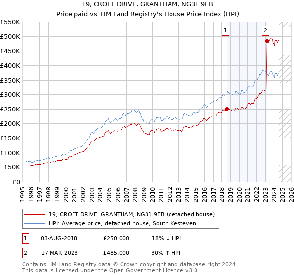 19, CROFT DRIVE, GRANTHAM, NG31 9EB: Price paid vs HM Land Registry's House Price Index