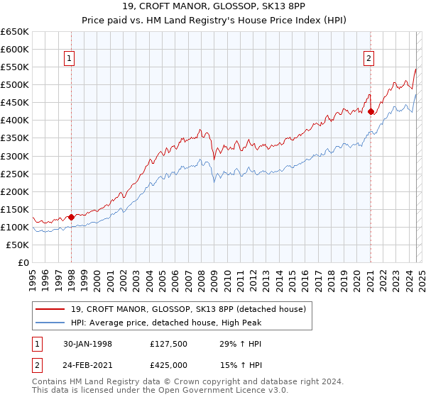 19, CROFT MANOR, GLOSSOP, SK13 8PP: Price paid vs HM Land Registry's House Price Index