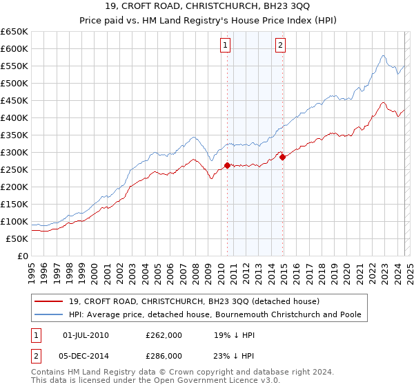 19, CROFT ROAD, CHRISTCHURCH, BH23 3QQ: Price paid vs HM Land Registry's House Price Index