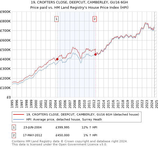 19, CROFTERS CLOSE, DEEPCUT, CAMBERLEY, GU16 6GH: Price paid vs HM Land Registry's House Price Index