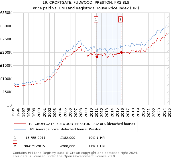 19, CROFTGATE, FULWOOD, PRESTON, PR2 8LS: Price paid vs HM Land Registry's House Price Index