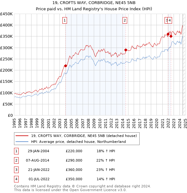 19, CROFTS WAY, CORBRIDGE, NE45 5NB: Price paid vs HM Land Registry's House Price Index