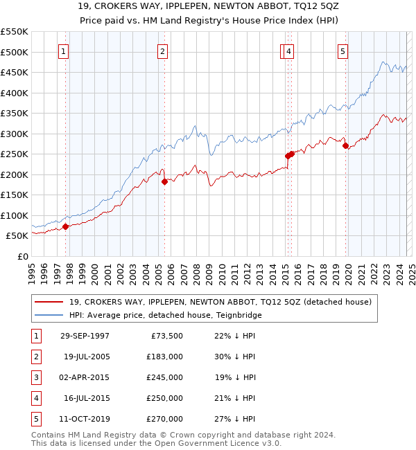 19, CROKERS WAY, IPPLEPEN, NEWTON ABBOT, TQ12 5QZ: Price paid vs HM Land Registry's House Price Index