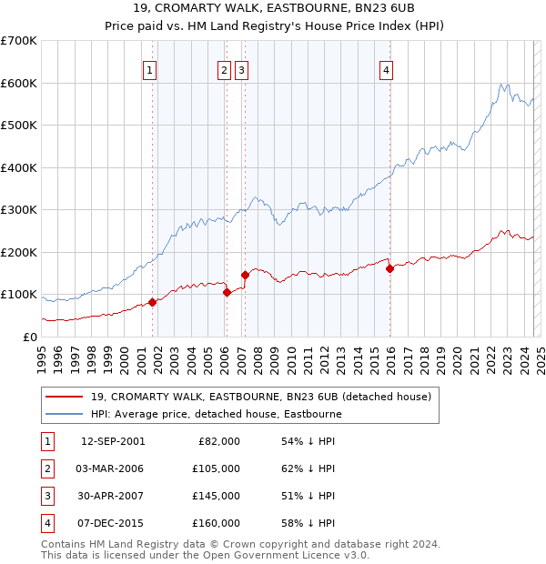 19, CROMARTY WALK, EASTBOURNE, BN23 6UB: Price paid vs HM Land Registry's House Price Index