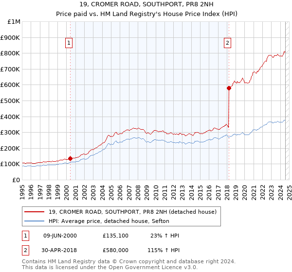 19, CROMER ROAD, SOUTHPORT, PR8 2NH: Price paid vs HM Land Registry's House Price Index