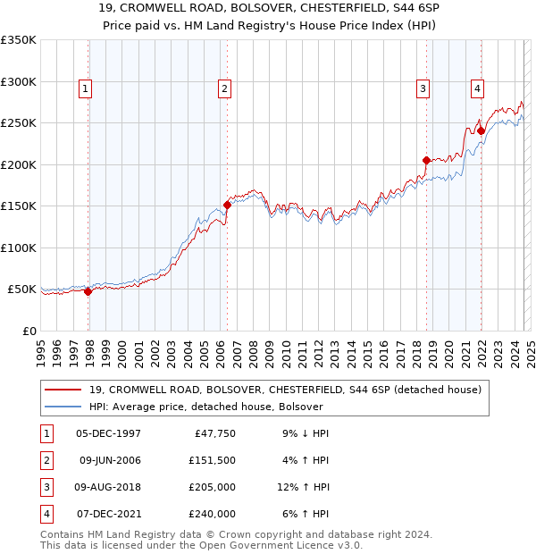 19, CROMWELL ROAD, BOLSOVER, CHESTERFIELD, S44 6SP: Price paid vs HM Land Registry's House Price Index