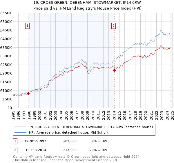 19, CROSS GREEN, DEBENHAM, STOWMARKET, IP14 6RW: Price paid vs HM Land Registry's House Price Index