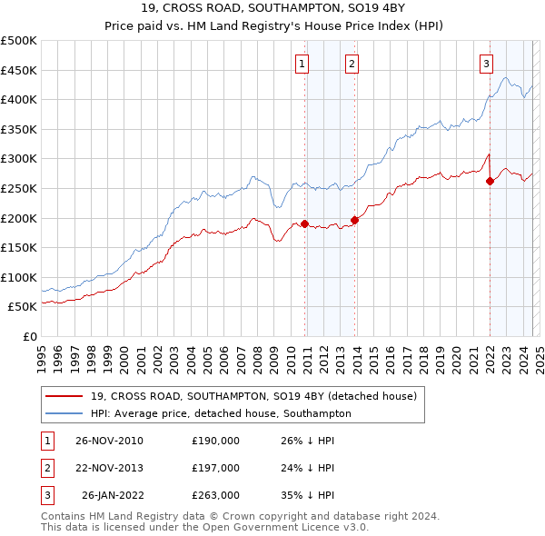 19, CROSS ROAD, SOUTHAMPTON, SO19 4BY: Price paid vs HM Land Registry's House Price Index