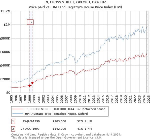 19, CROSS STREET, OXFORD, OX4 1BZ: Price paid vs HM Land Registry's House Price Index