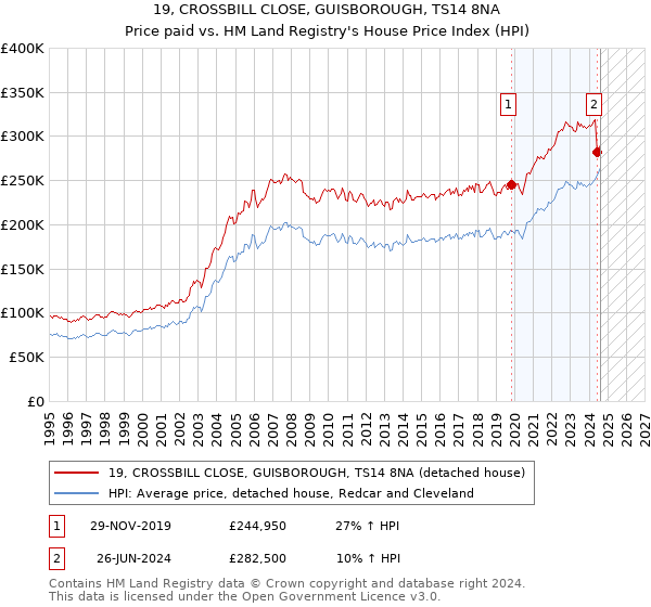 19, CROSSBILL CLOSE, GUISBOROUGH, TS14 8NA: Price paid vs HM Land Registry's House Price Index