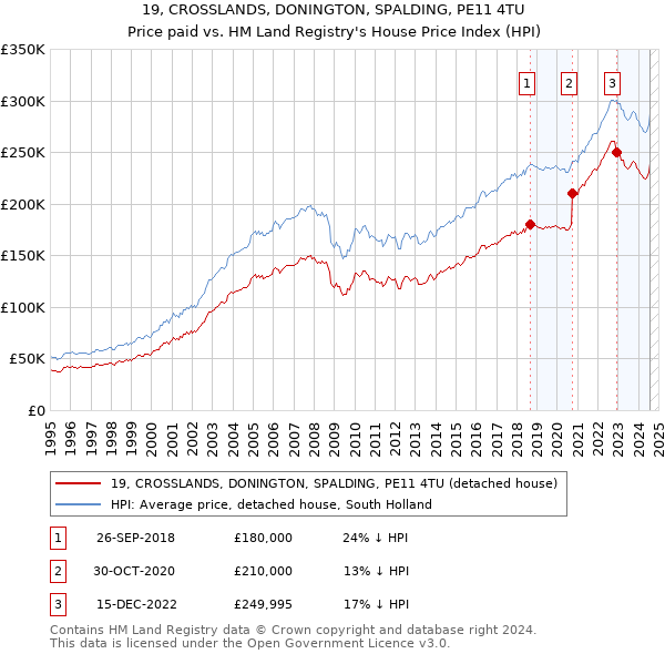 19, CROSSLANDS, DONINGTON, SPALDING, PE11 4TU: Price paid vs HM Land Registry's House Price Index