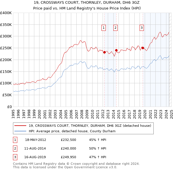 19, CROSSWAYS COURT, THORNLEY, DURHAM, DH6 3GZ: Price paid vs HM Land Registry's House Price Index