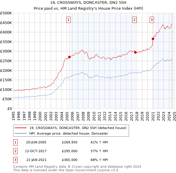 19, CROSSWAYS, DONCASTER, DN2 5SH: Price paid vs HM Land Registry's House Price Index