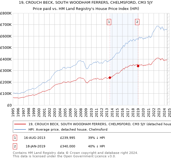 19, CROUCH BECK, SOUTH WOODHAM FERRERS, CHELMSFORD, CM3 5JY: Price paid vs HM Land Registry's House Price Index