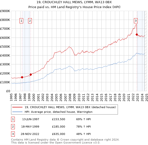 19, CROUCHLEY HALL MEWS, LYMM, WA13 0BX: Price paid vs HM Land Registry's House Price Index