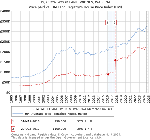 19, CROW WOOD LANE, WIDNES, WA8 3NA: Price paid vs HM Land Registry's House Price Index