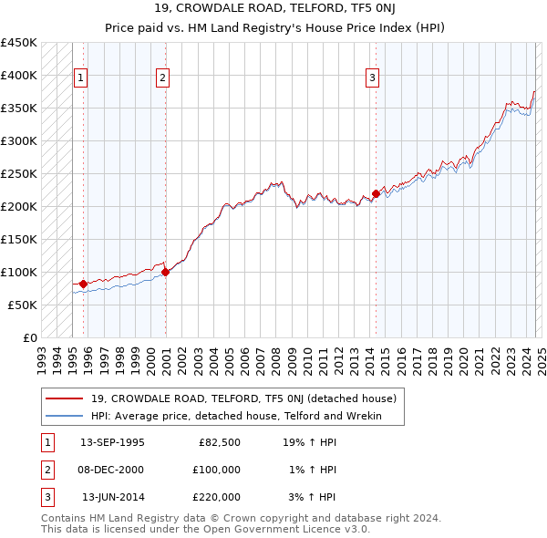 19, CROWDALE ROAD, TELFORD, TF5 0NJ: Price paid vs HM Land Registry's House Price Index