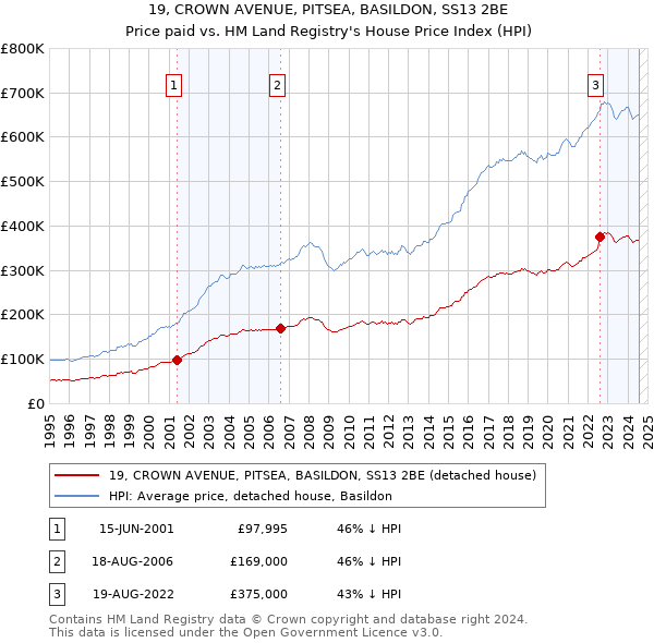 19, CROWN AVENUE, PITSEA, BASILDON, SS13 2BE: Price paid vs HM Land Registry's House Price Index