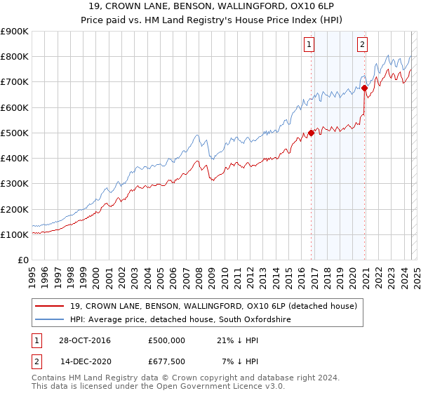 19, CROWN LANE, BENSON, WALLINGFORD, OX10 6LP: Price paid vs HM Land Registry's House Price Index