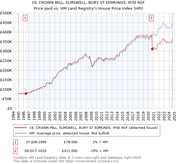 19, CROWN MILL, ELMSWELL, BURY ST EDMUNDS, IP30 9GF: Price paid vs HM Land Registry's House Price Index