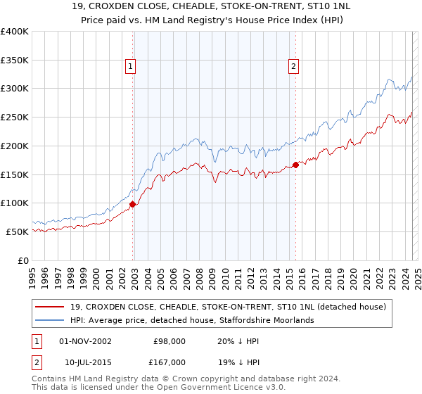 19, CROXDEN CLOSE, CHEADLE, STOKE-ON-TRENT, ST10 1NL: Price paid vs HM Land Registry's House Price Index