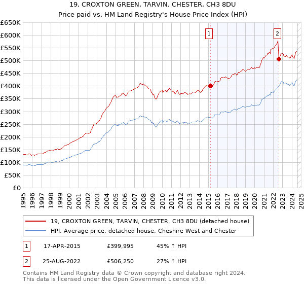 19, CROXTON GREEN, TARVIN, CHESTER, CH3 8DU: Price paid vs HM Land Registry's House Price Index