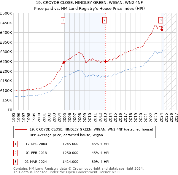 19, CROYDE CLOSE, HINDLEY GREEN, WIGAN, WN2 4NF: Price paid vs HM Land Registry's House Price Index