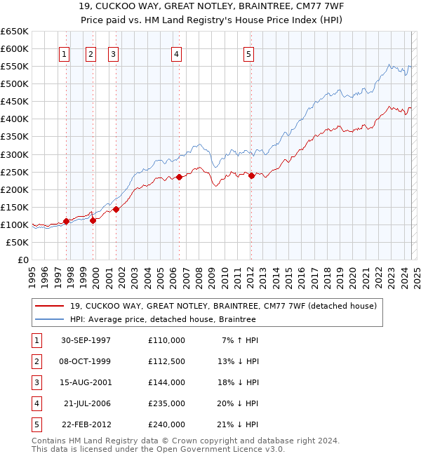 19, CUCKOO WAY, GREAT NOTLEY, BRAINTREE, CM77 7WF: Price paid vs HM Land Registry's House Price Index