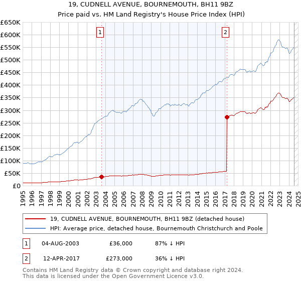 19, CUDNELL AVENUE, BOURNEMOUTH, BH11 9BZ: Price paid vs HM Land Registry's House Price Index