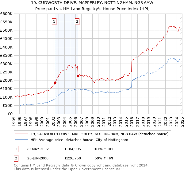 19, CUDWORTH DRIVE, MAPPERLEY, NOTTINGHAM, NG3 6AW: Price paid vs HM Land Registry's House Price Index