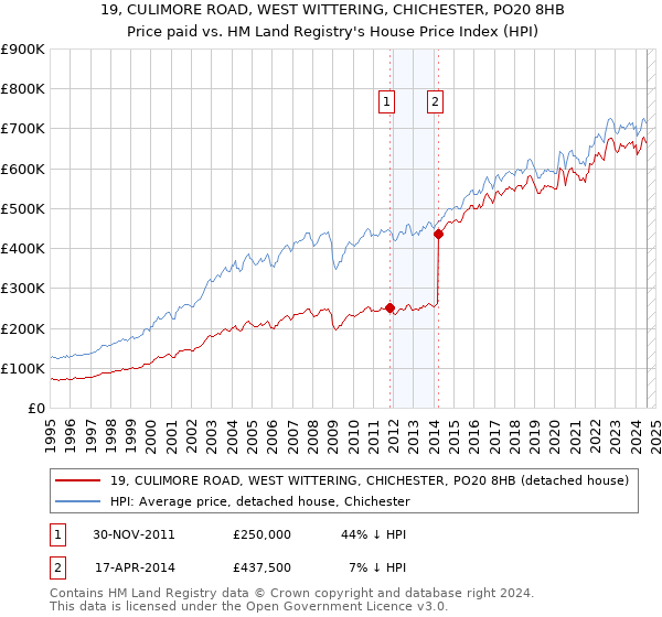 19, CULIMORE ROAD, WEST WITTERING, CHICHESTER, PO20 8HB: Price paid vs HM Land Registry's House Price Index