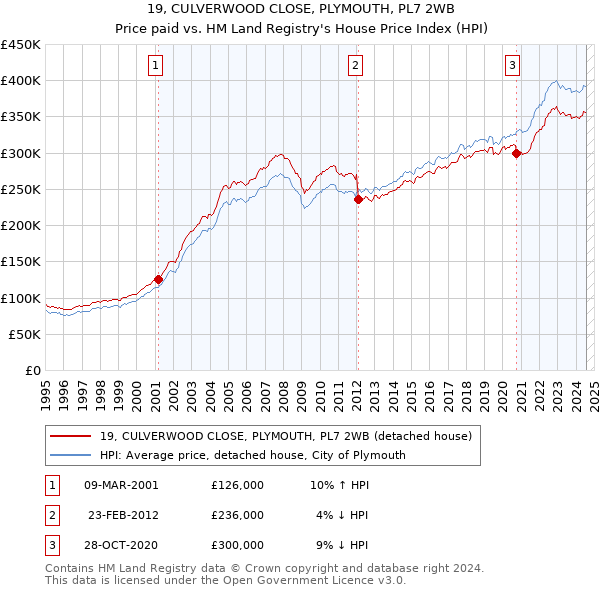 19, CULVERWOOD CLOSE, PLYMOUTH, PL7 2WB: Price paid vs HM Land Registry's House Price Index