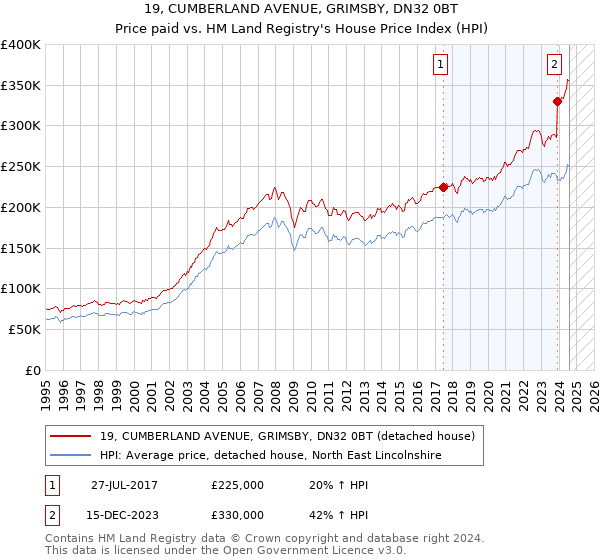 19, CUMBERLAND AVENUE, GRIMSBY, DN32 0BT: Price paid vs HM Land Registry's House Price Index