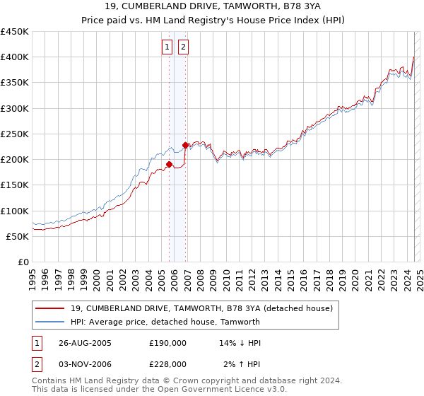 19, CUMBERLAND DRIVE, TAMWORTH, B78 3YA: Price paid vs HM Land Registry's House Price Index