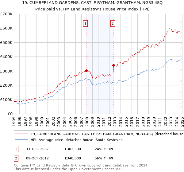 19, CUMBERLAND GARDENS, CASTLE BYTHAM, GRANTHAM, NG33 4SQ: Price paid vs HM Land Registry's House Price Index