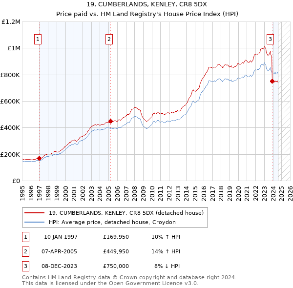 19, CUMBERLANDS, KENLEY, CR8 5DX: Price paid vs HM Land Registry's House Price Index