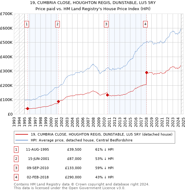 19, CUMBRIA CLOSE, HOUGHTON REGIS, DUNSTABLE, LU5 5RY: Price paid vs HM Land Registry's House Price Index