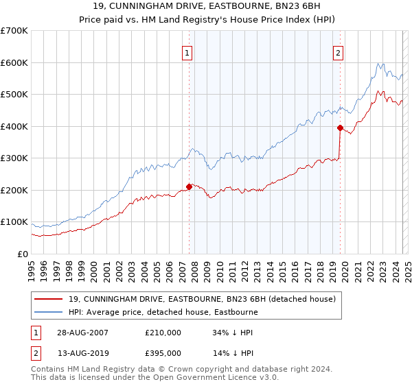 19, CUNNINGHAM DRIVE, EASTBOURNE, BN23 6BH: Price paid vs HM Land Registry's House Price Index