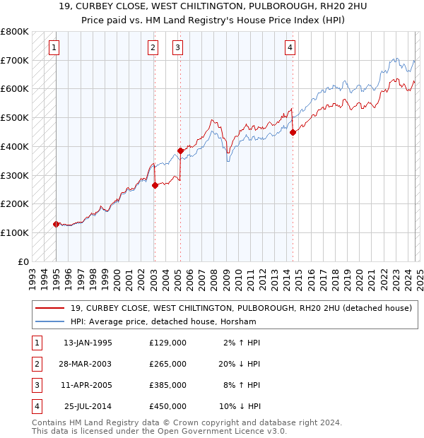 19, CURBEY CLOSE, WEST CHILTINGTON, PULBOROUGH, RH20 2HU: Price paid vs HM Land Registry's House Price Index