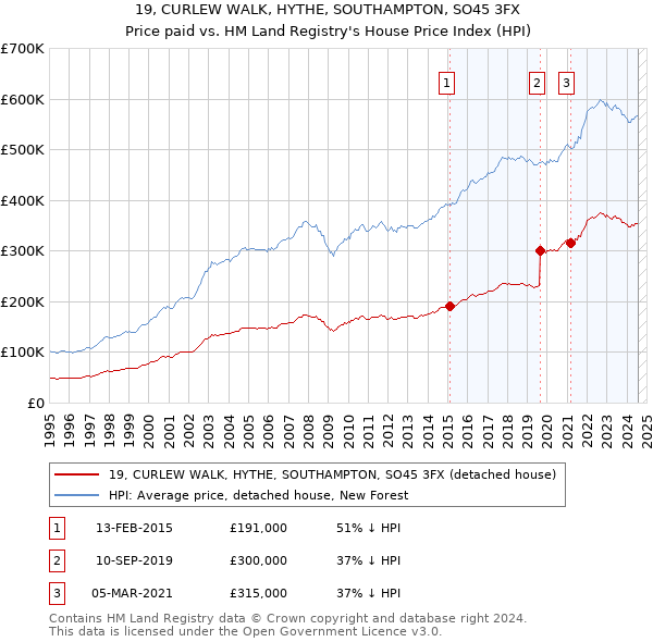 19, CURLEW WALK, HYTHE, SOUTHAMPTON, SO45 3FX: Price paid vs HM Land Registry's House Price Index