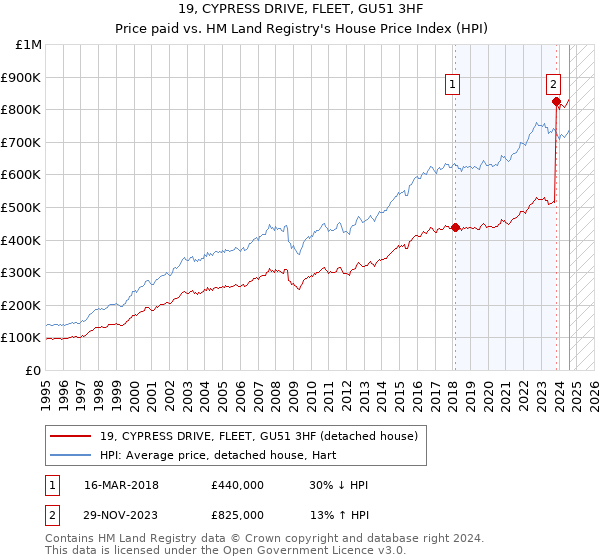 19, CYPRESS DRIVE, FLEET, GU51 3HF: Price paid vs HM Land Registry's House Price Index