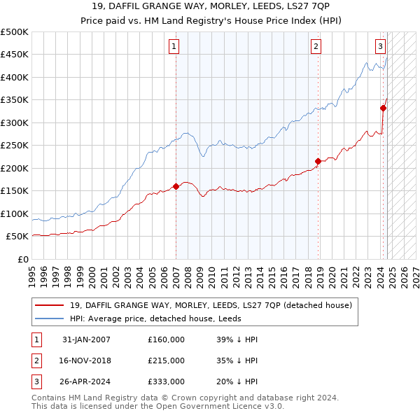 19, DAFFIL GRANGE WAY, MORLEY, LEEDS, LS27 7QP: Price paid vs HM Land Registry's House Price Index