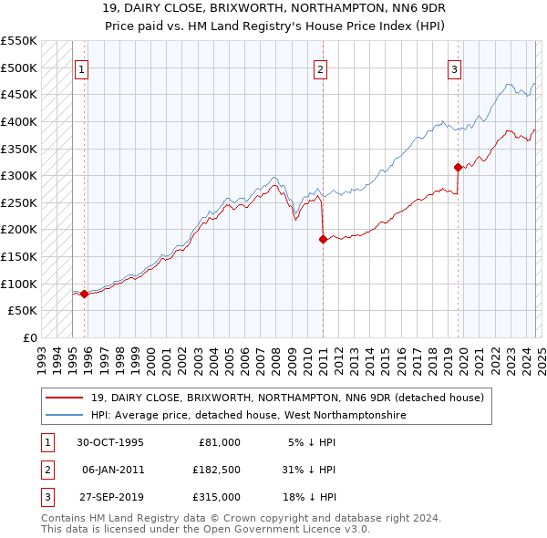 19, DAIRY CLOSE, BRIXWORTH, NORTHAMPTON, NN6 9DR: Price paid vs HM Land Registry's House Price Index