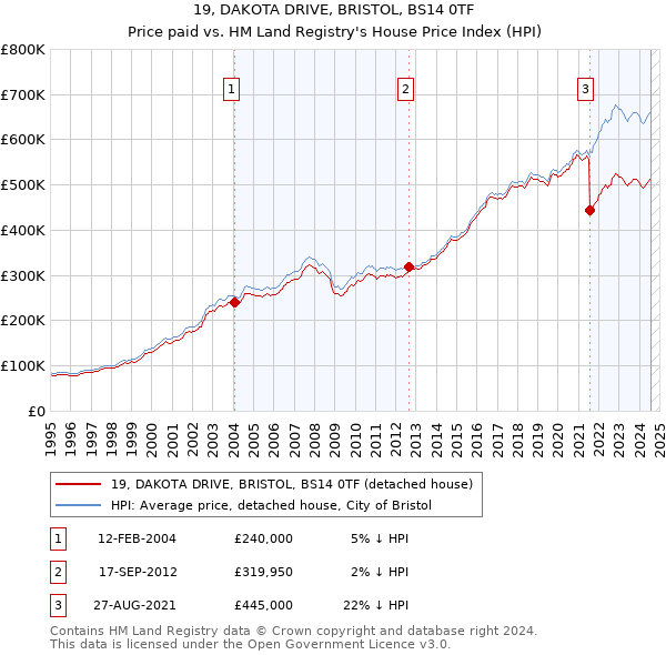 19, DAKOTA DRIVE, BRISTOL, BS14 0TF: Price paid vs HM Land Registry's House Price Index