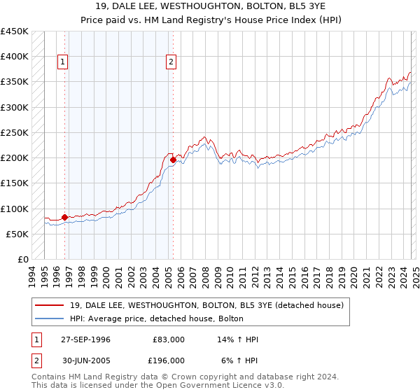 19, DALE LEE, WESTHOUGHTON, BOLTON, BL5 3YE: Price paid vs HM Land Registry's House Price Index