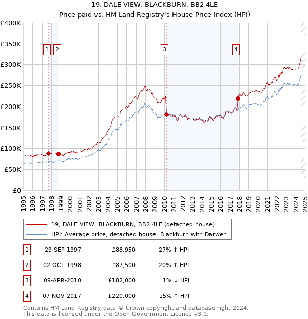 19, DALE VIEW, BLACKBURN, BB2 4LE: Price paid vs HM Land Registry's House Price Index