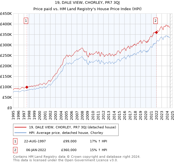 19, DALE VIEW, CHORLEY, PR7 3QJ: Price paid vs HM Land Registry's House Price Index